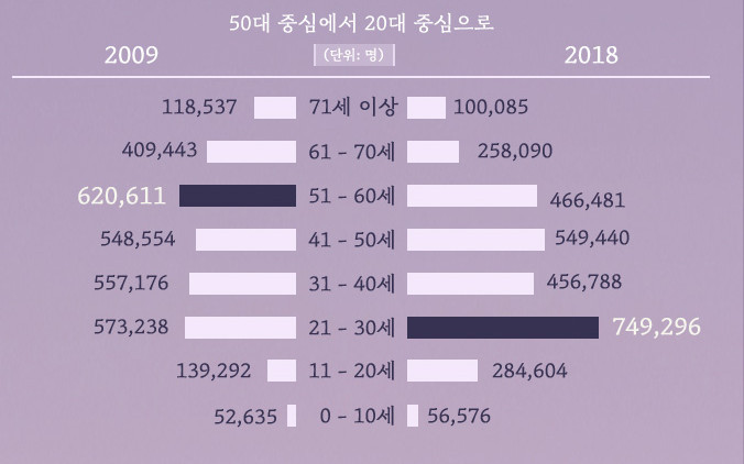 한국 방문한 일본 관광객 연령 분포 | 인스티즈