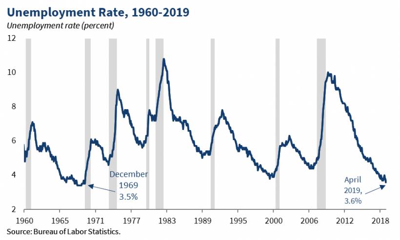 미국 실업률 추이 | 인스티즈