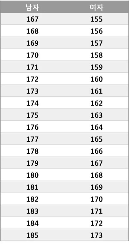 남녀의 이상적인 키 차이 | 인스티즈