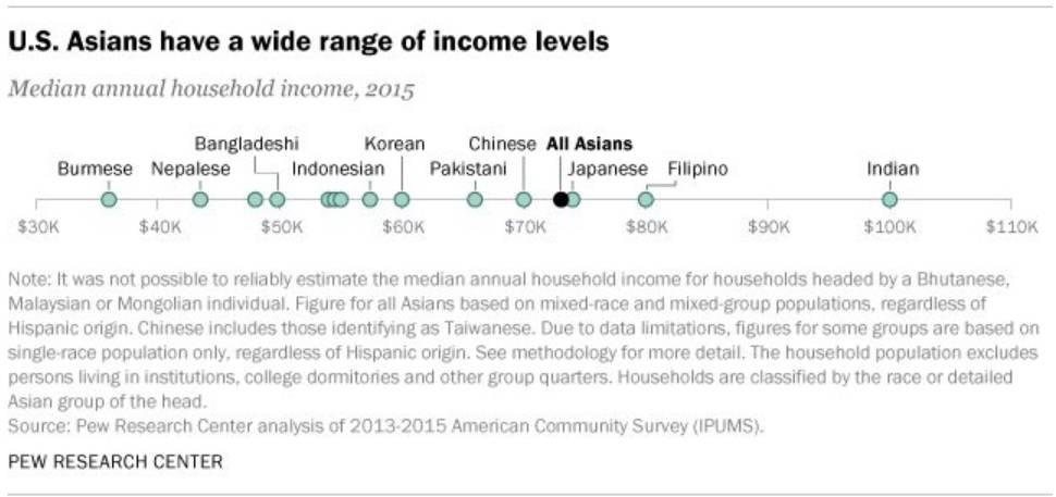 미국 내 아시아인 소득 분포 | 인스티즈