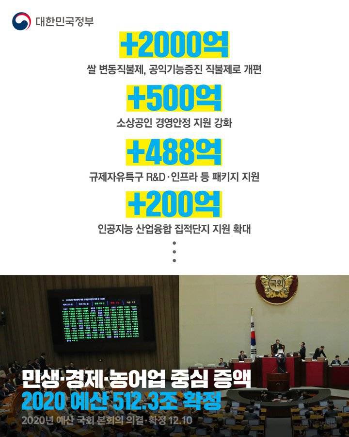 대한민국 정부 트윗 - 2020년 예산, 512.3조원으로 국회 본회의에서 의결•확정됐습니다 | 인스티즈