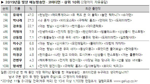 2019년 한국갤럽 올해를 빛낸 예능방송인·코미디언 (최근 13년간 추이 포함) | 인스티즈