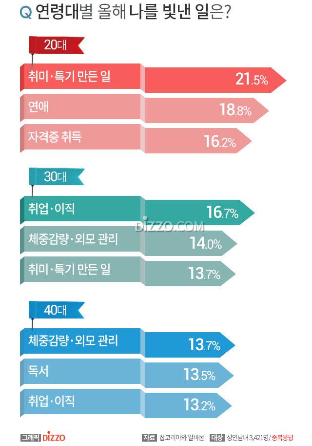 성인남녀, 2019년 스스로 잘한 일 | 인스티즈