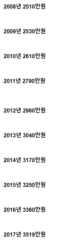 2008~2017년 대한민국 샐러리맨 평균 연봉 | 인스티즈
