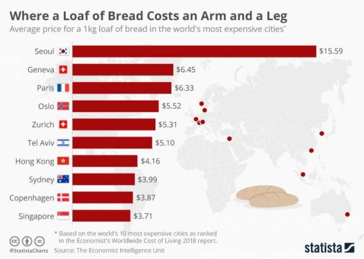 전 세계에서 빵 가격이 비싼 도시 TOP10 | 인스티즈