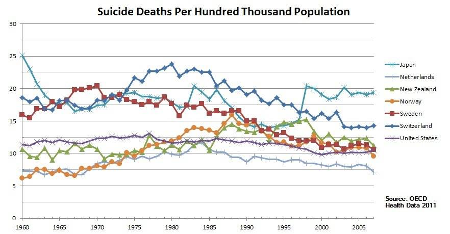 60년간 OECD 자살률 1위 국가 추이 | 인스티즈
