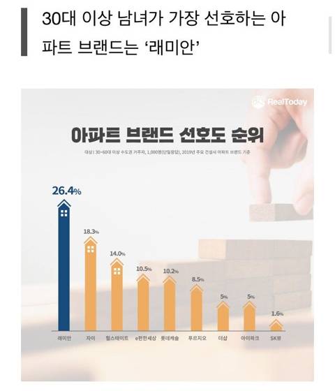 아파트를 선택하는 데 있어 브랜드가 중요할까?.jpg | 인스티즈