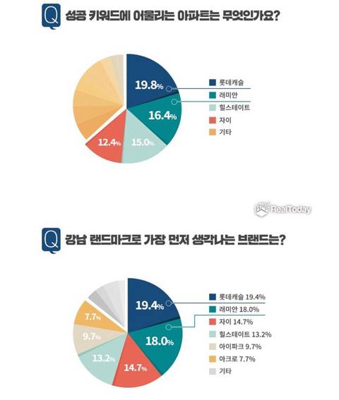 아파트를 선택하는 데 있어 브랜드가 중요할까?.jpg | 인스티즈