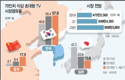 70인치 이상 초대형 TV 시장점유율.jpg | 인스티즈