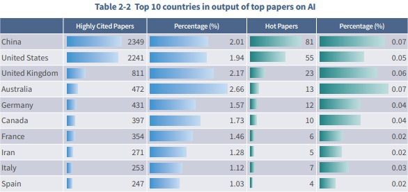 중국에서 평가한 전세계 인공지능 산업 상황 | 인스티즈