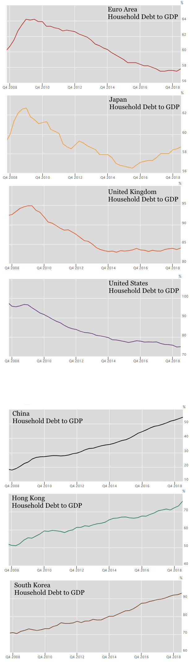 주요국가 가계부채 비율 | 인스티즈