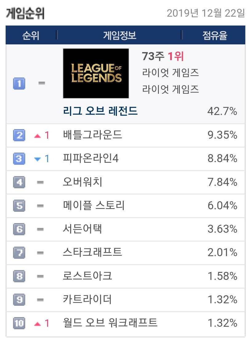 12월 22일 PC방 게임 점유율.jpg | 인스티즈
