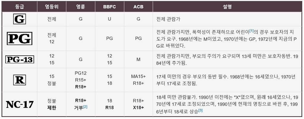 북미 외국어 영화 역대 흥행작 top 10 | 인스티즈