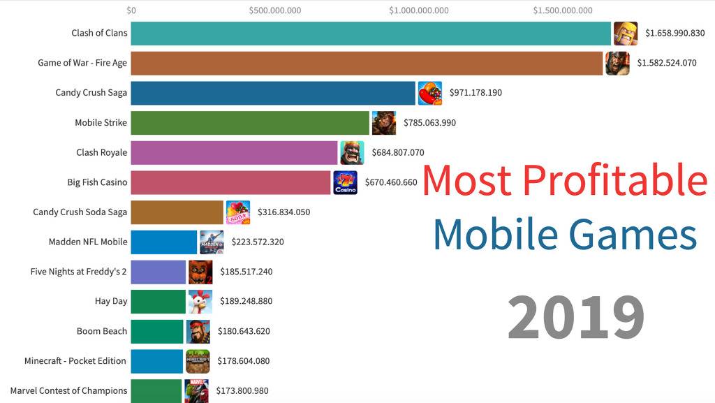 2019년 미국 앱스토어에서 가장 많은 수익을 낸 모바일 게임 13개 | 인스티즈