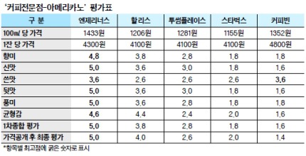 전문가들이 뽑은 최고의 커피브랜드 아메리카노는? | 인스티즈