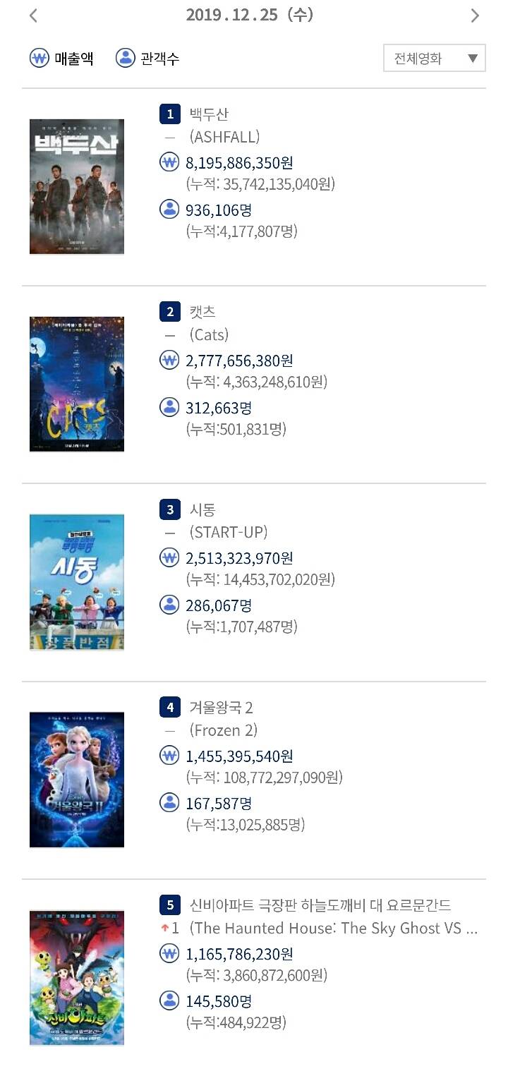 어제자 크리스마스 박스오피스 순위 | 인스티즈