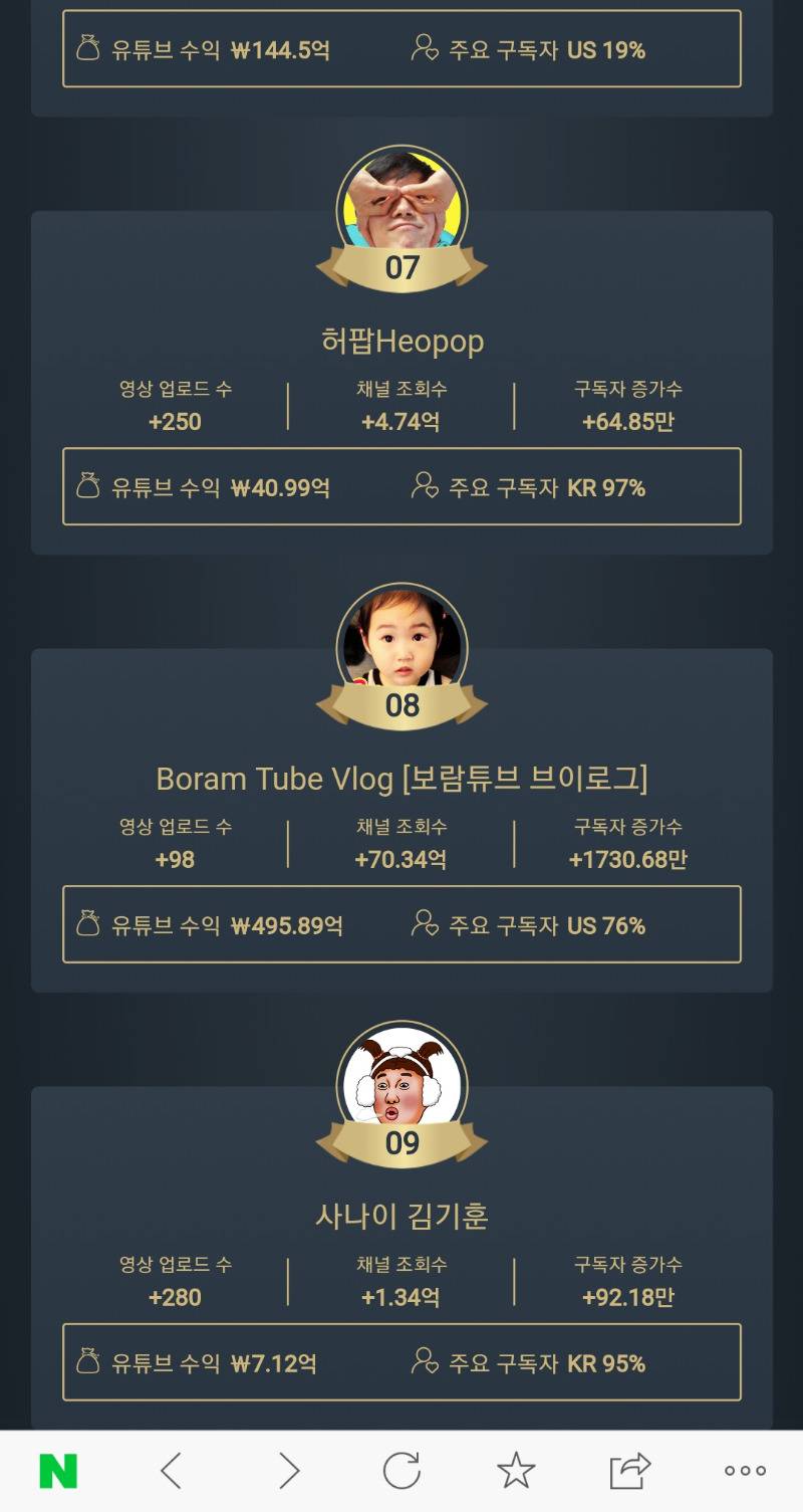 2019 인기 유튜버 수익.jpg | 인스티즈