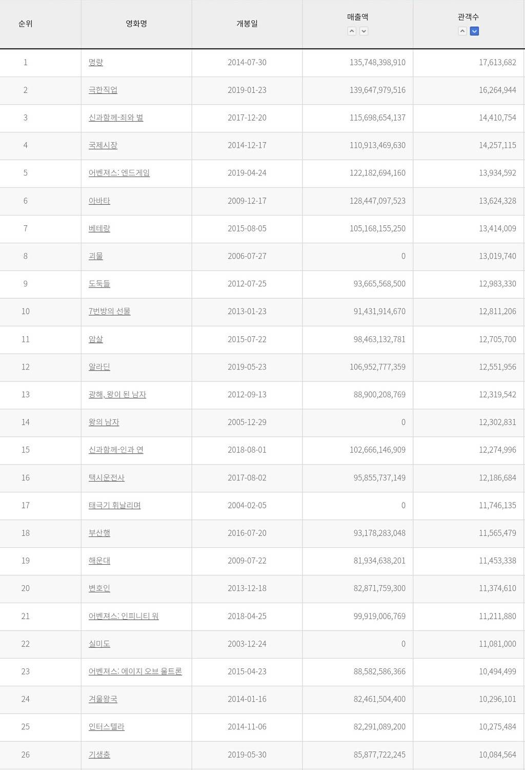 겨울왕국2..오늘 개봉 49일만에 아바타 제치고 한국 개봉한 외화개봉작 2위 오를 예정 | 인스티즈