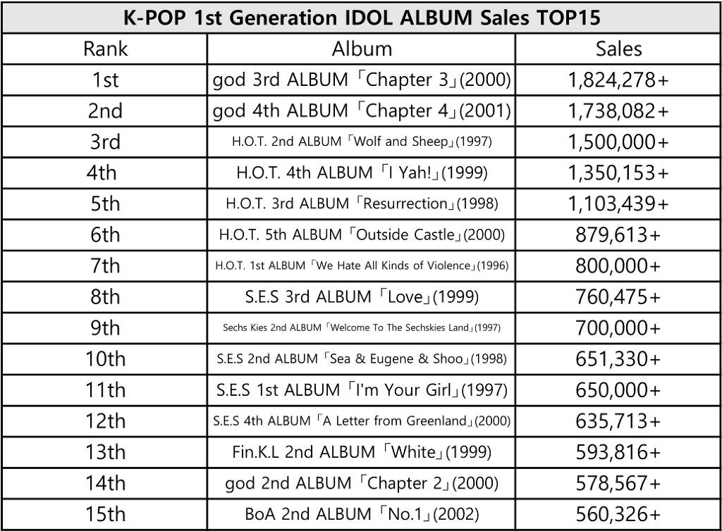 역대 아이돌 세대별 음반판매량 순위.JPG | 인스티즈