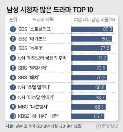 남성 시청자가 많은 드라마 TOP 10 | 인스티즈