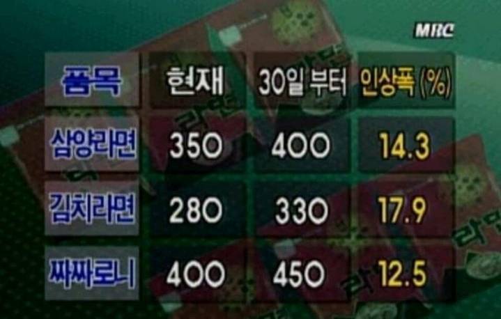 약 20년전 라면 가격 | 인스티즈