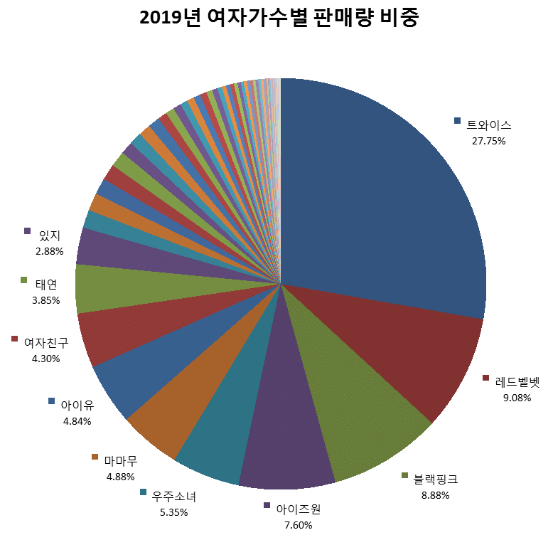 2019년 여자 가수별 음반 판매량 비중 | 인스티즈