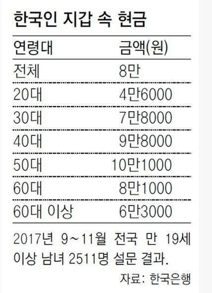한국인 지갑 속 현금.JPG | 인스티즈