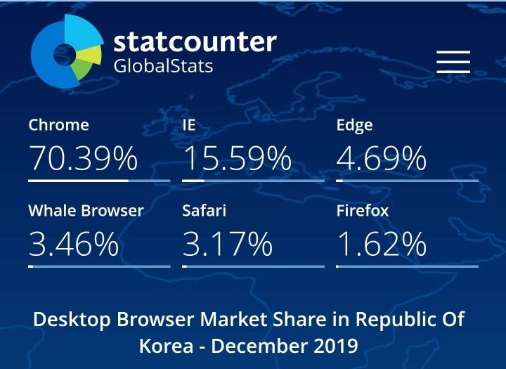 지난 1년간 세계 - 한국 인터넷 브라우저 점유율 비교.jpg | 인스티즈