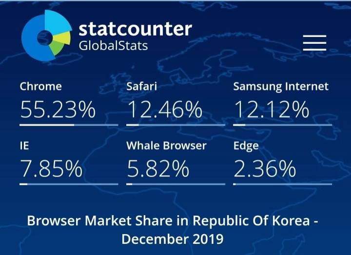 지난 1년간 세계 - 한국 인터넷 브라우저 점유율 비교.jpg | 인스티즈