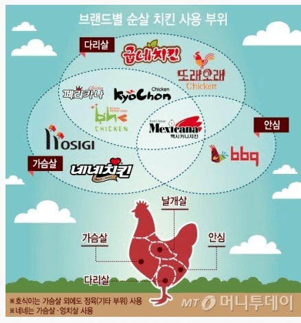 브랜드별 순살 치킨 사용부위.JPG | 인스티즈