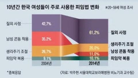 10년간 한국 여성들이 주로 사용한 피임법 변화.jpg | 인스티즈
