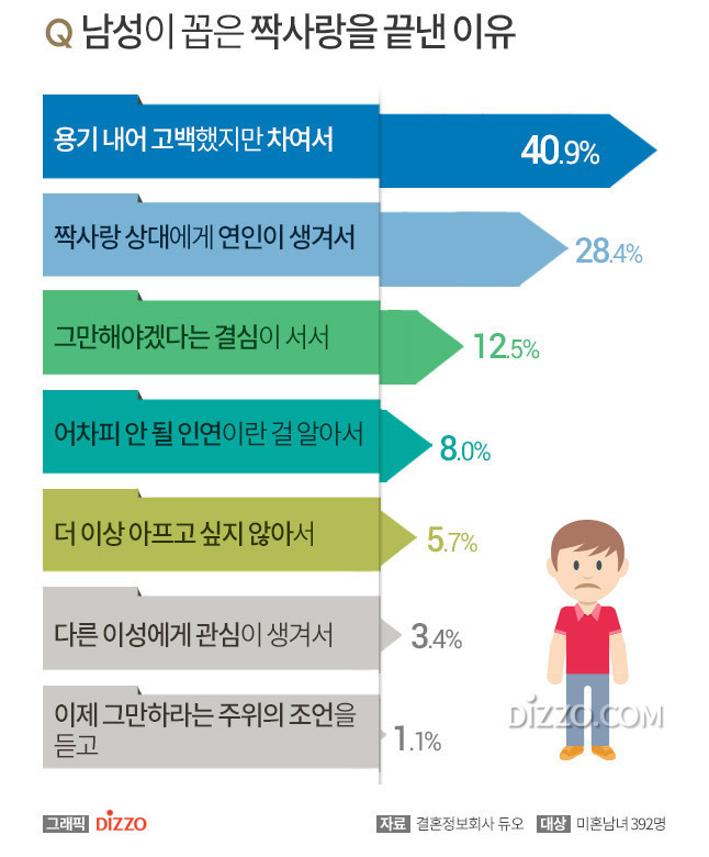 남성/여성이 꼽은 짝사랑을 끝낸 이유.jpg | 인스티즈