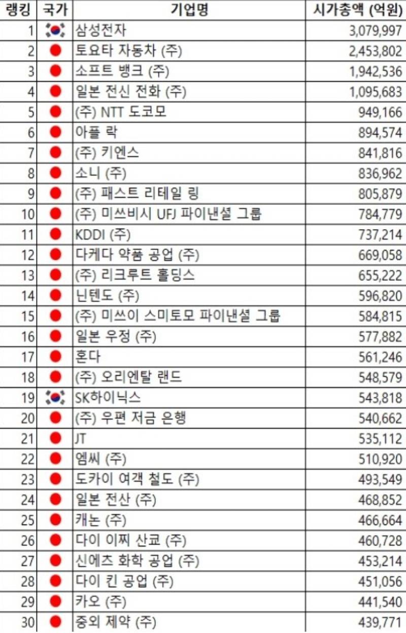 기업시가총액으로 평가한 한국 일본 경제력 | 인스티즈