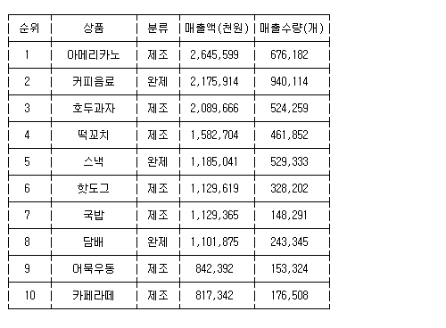 2019년 설 연휴 기간 전국 고속도로 휴게소에서 가장 많이 팔린 음식 TOP 10.jpg | 인스티즈