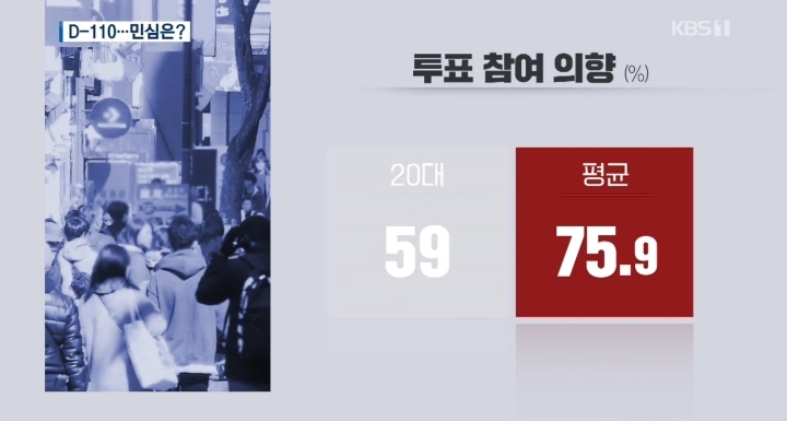 [KBS×한국리서치] 民43.9/自21.2..文대통령 국정운영 평가 긍50.7/부45.9/보수야당심판론정부여당심판론 | 인스티즈