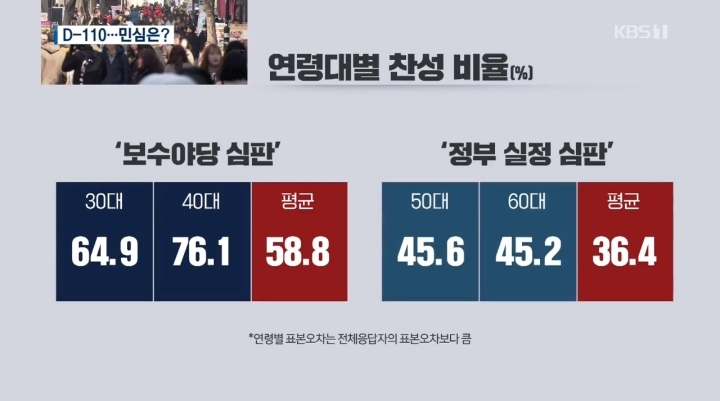 [KBS×한국리서치] 民43.9/自21.2..文대통령 국정운영 평가 긍50.7/부45.9/보수야당심판론정부여당심판론 | 인스티즈