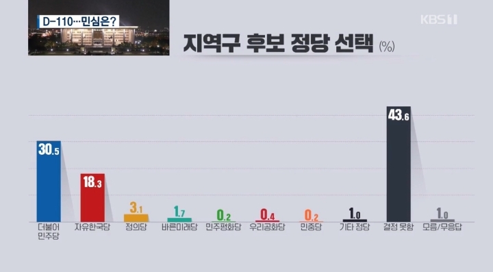 [KBS×한국리서치] 民43.9/自21.2..文대통령 국정운영 평가 긍50.7/부45.9/보수야당심판론정부여당심판론 | 인스티즈