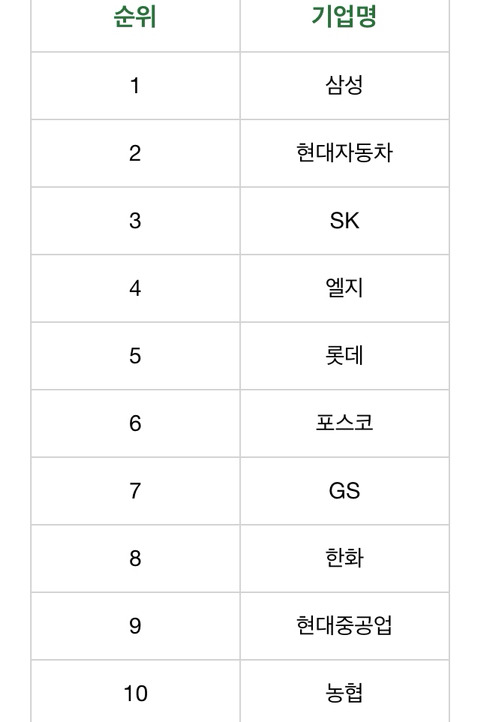 가장 입사하고 싶은 대기업은 | 인스티즈