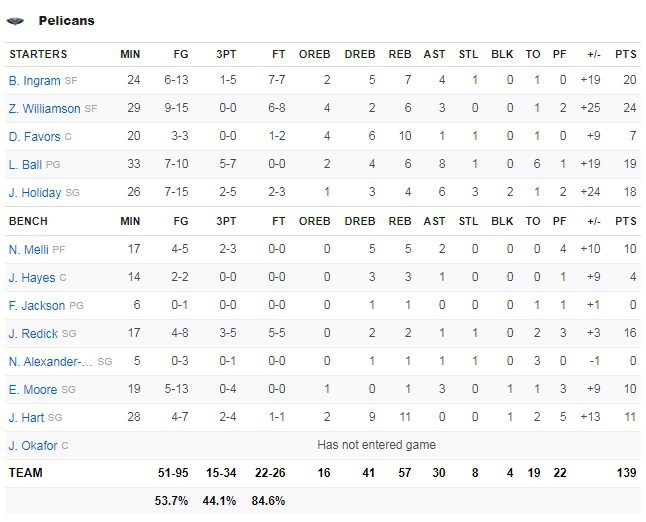 자이온 윌리엄슨 - 24점 6리바 3어시 | 인스티즈
