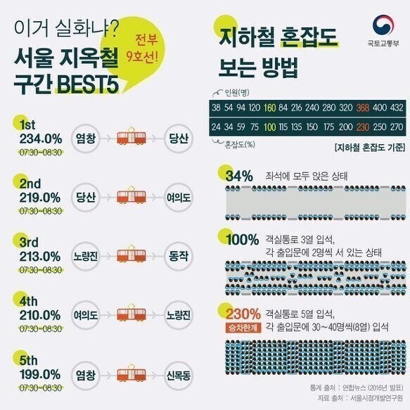 서울 지옥철 구간 BEST5 | 인스티즈