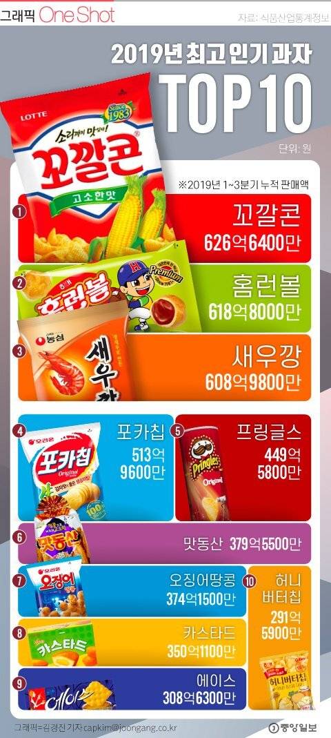 2019년 최고 인기 과자 TOP 10.jpg | 인스티즈