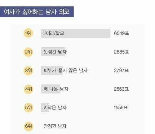 여자가 싫어하는 남자 외모 | 인스티즈