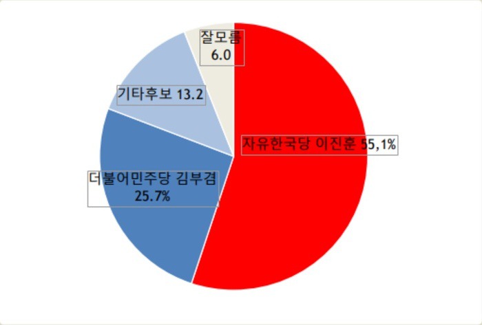 대구 수성갑 한국당 이진훈 55.1% vs 민주당 김부겸 25.7% | 인스티즈