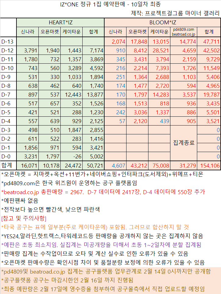 커뮤여론과 상당히 괴리감이 느껴지는 아이즈원 초동 판매량... | 인스티즈