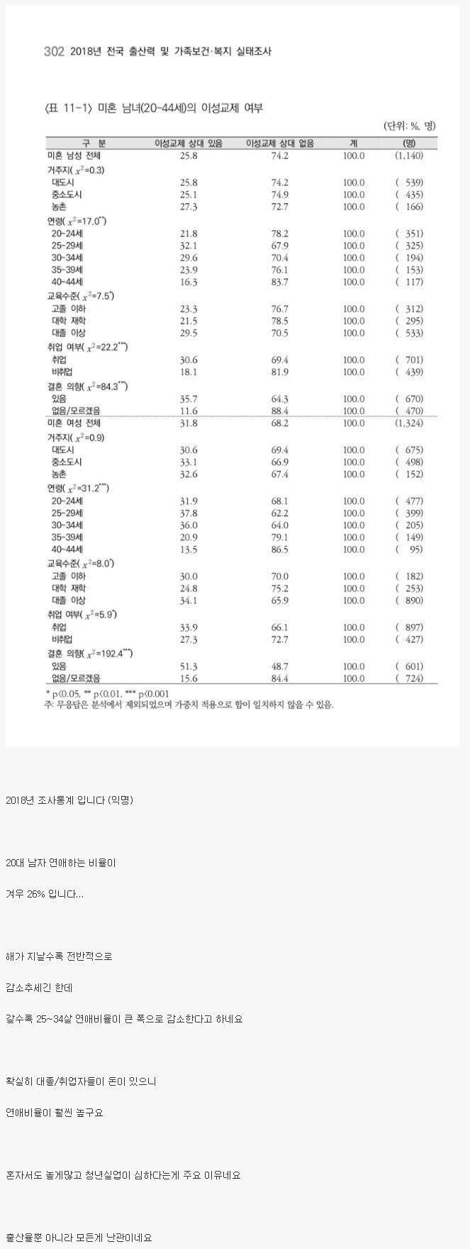 한국 20대 연애 비율.jpg | 인스티즈