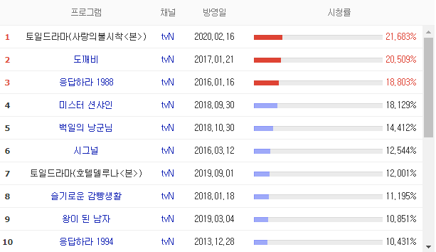 tvN 역대 드라마 시청률 순위 | 인스티즈