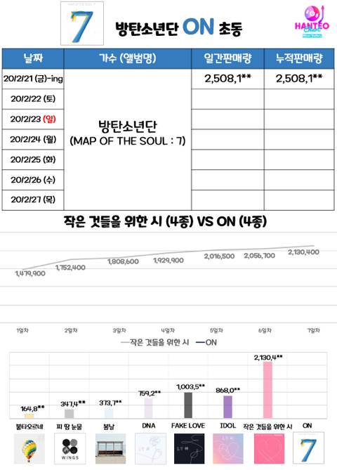 방탄소년단... 앨범판매 3시간만에 매출 500억 ㄷㄷㄷ;; jpg | 인스티즈