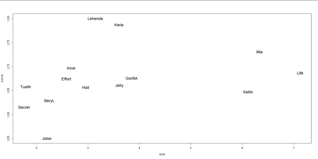 현재까지 LCK KDA-킬관여율 그래프 | 인스티즈