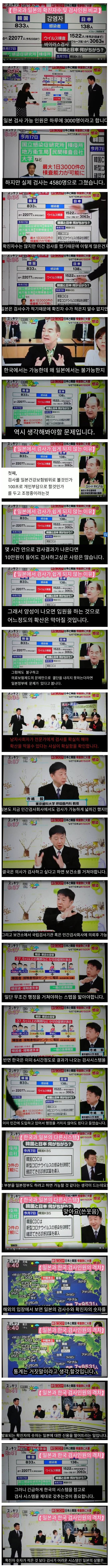 한국과 일본의 코로나 바이러스 검사 현황을 비교하는 일본 방송들 | 인스티즈