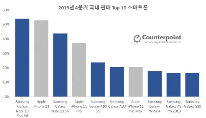 2019년 4분기 국내, 세계 스마트폰 판매량 잠유율 | 인스티즈